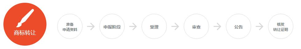 三邦商標轉讓流程