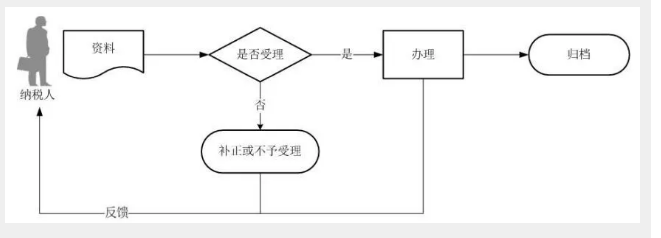 【稅務】納稅人放棄免（減）稅權如何辦理！