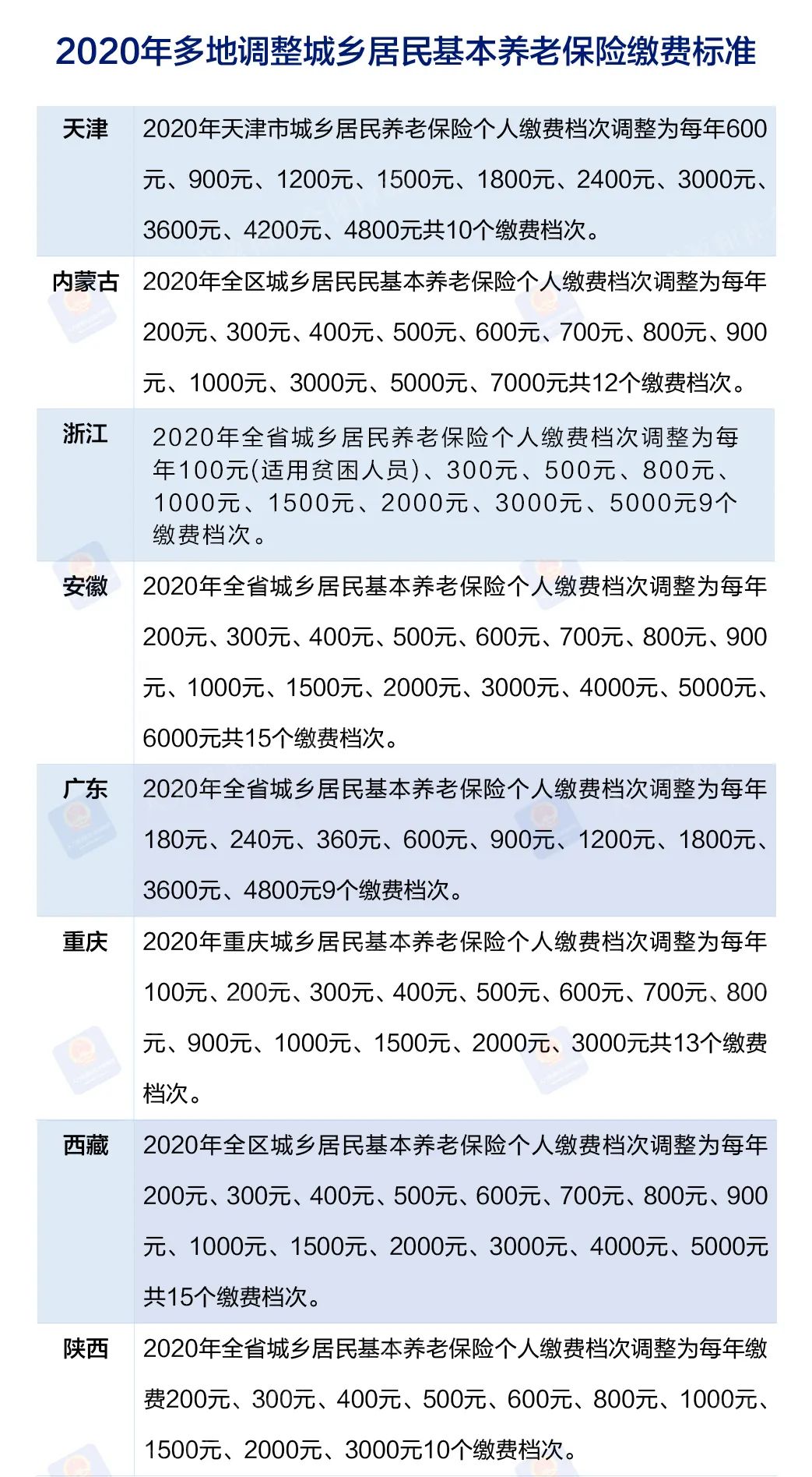 多地調整城鄉居民養老保險繳費檔次，多繳多得，長繳多得！